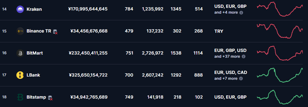 BitMartは世界ランキング16位で国内1位のbitFlyer(22位)より大幅に上