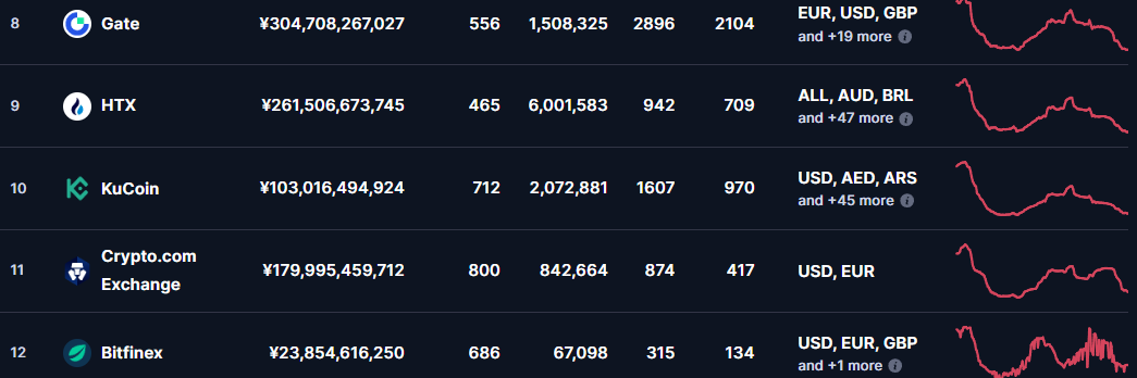KuCoinの良い評判・口コミ「世界ランキング10位の大手取引所」