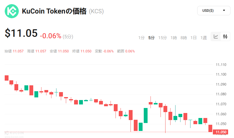 KuCoinの評判・口コミに関連するよくある質問「KuCoin(KCS)は日本円でいくら?」