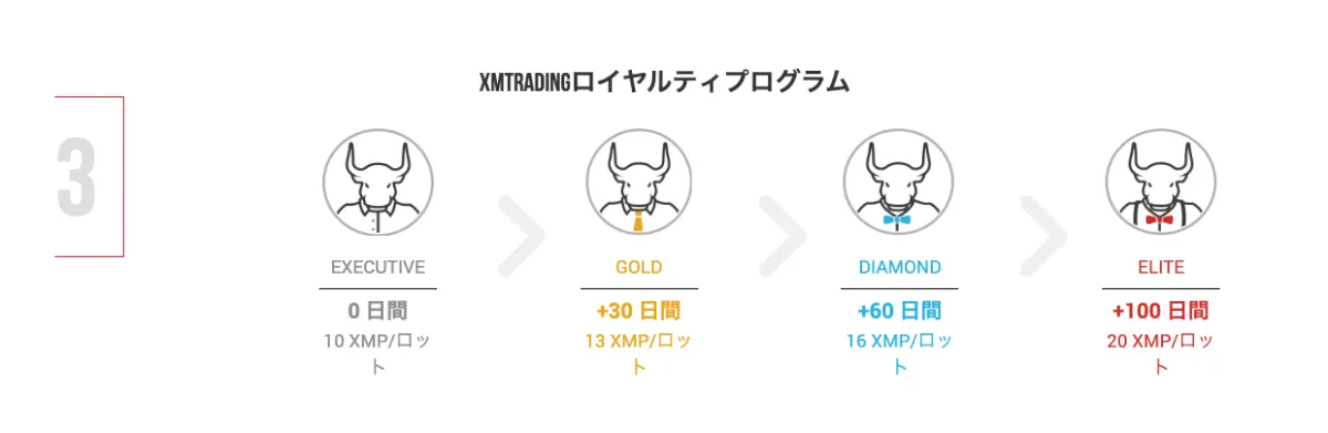XMTradingのロイヤルティプログラム(XMポイント)