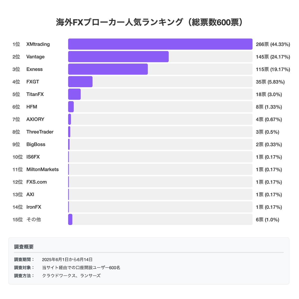 海外FXブローカーの人気ランキングのアンケート調査を実施した結果