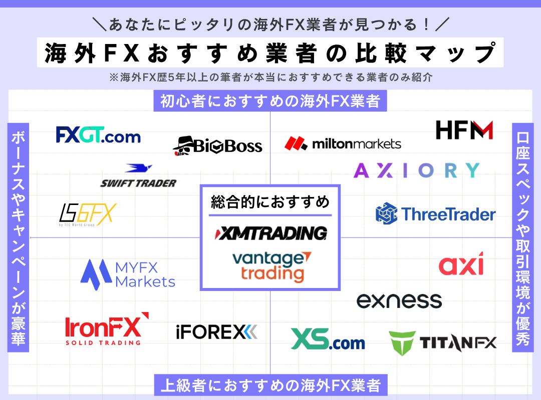 海外FXおすすめ業者の比較マップ