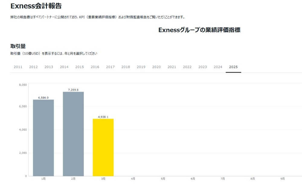 exnessで確認できる会計報告書