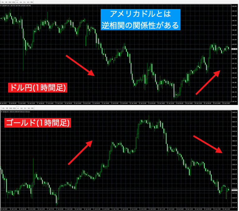 ゴールドはアメリカドルとは逆相関の関係性がある